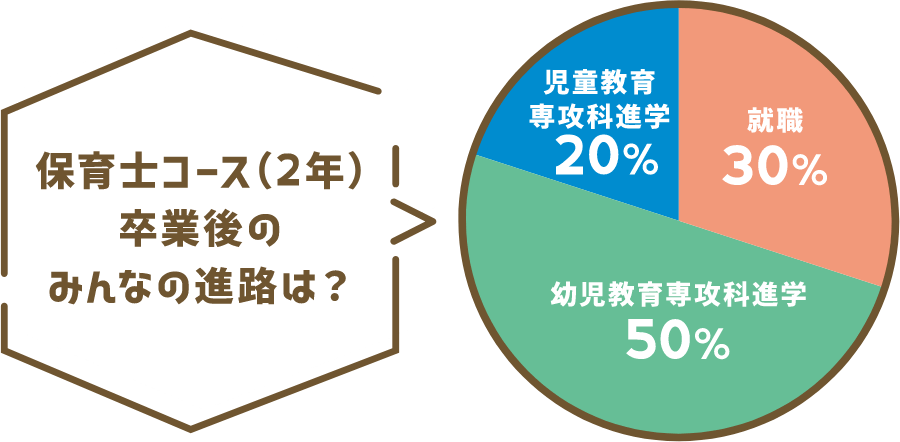 保育士コース(2年) 卒業後のみんなの進路は?就職30%、幼児教育専攻科進学50%、児童教育専攻科進学30%
